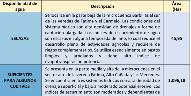 Tabla  3.  Distribución  de  la  disponibilidad  de  agua  superficial  en  la  microcuenca  Barbillas