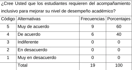 Tabla N° 2 Desempeño académico 