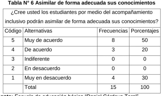 Tabla N° 6 Asimilar de forma adecuada sus conocimientos  