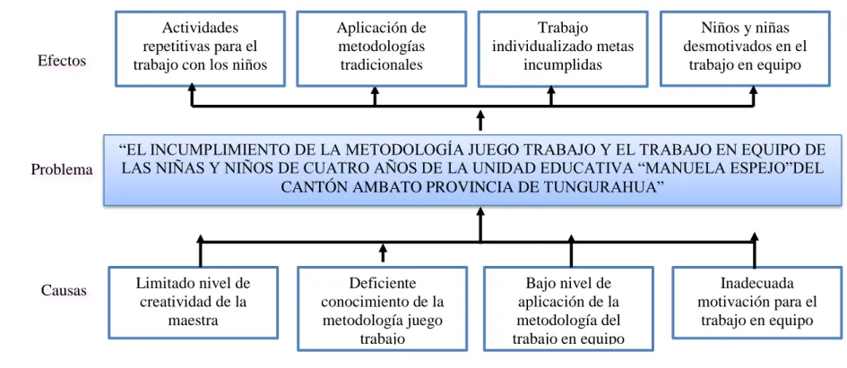 Gráfico 1. Árbol de Problemas 