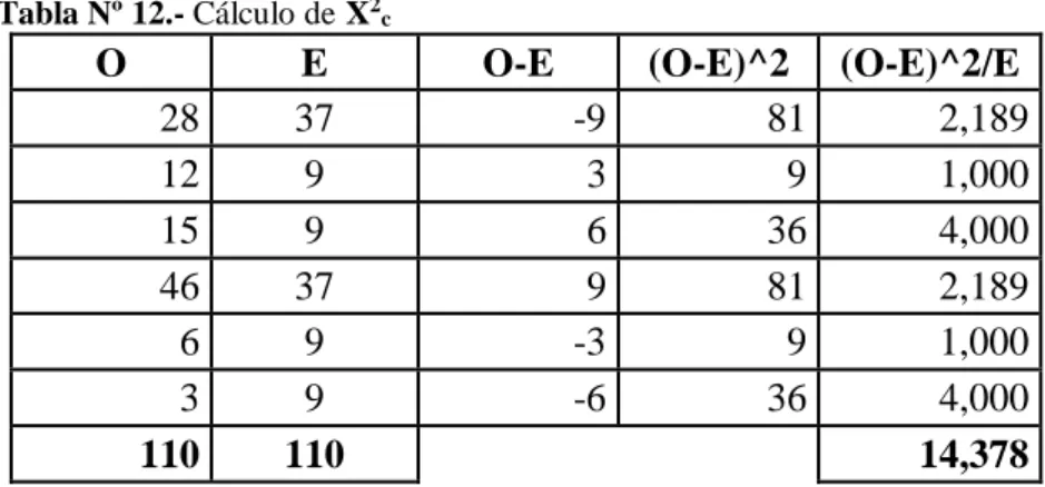 Tabla Nº 12.- Cálculo de X 2 c