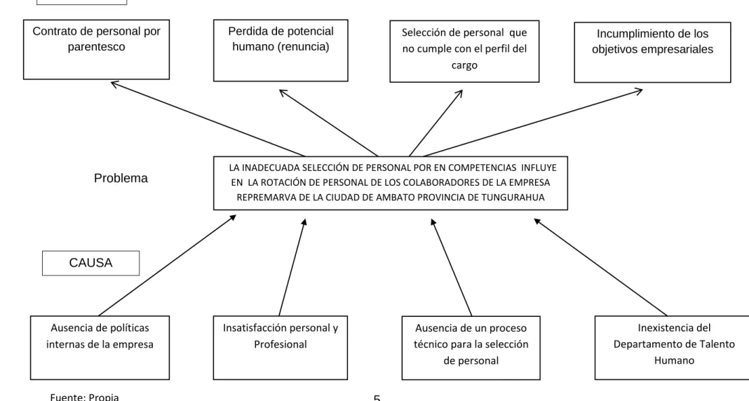Gráfico Nº 1 Árbol de Problemas 