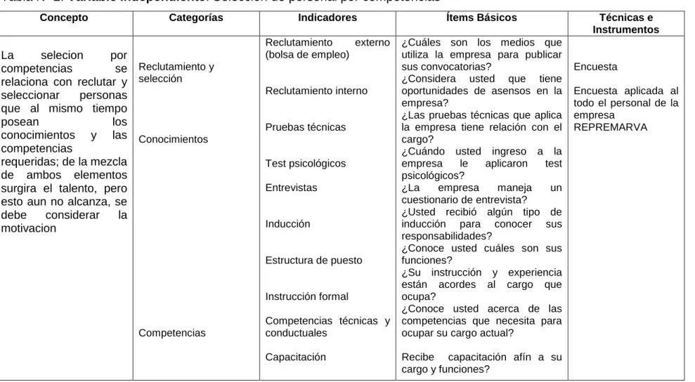 Tabla Nº 2. Variable Independiente: Selección de personal por competencias 