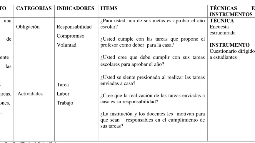 Cuadro N° 2. Variable  Independiente. La Responsabilidad Académica 