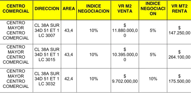 Tabla 5 Mercado de renta y venta en el centro comercial Centro Mayor 