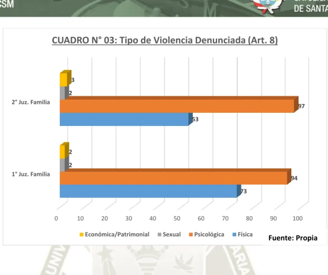 CUADRO N° 03: Tipo de Violencia Denunciada (Art. 8)