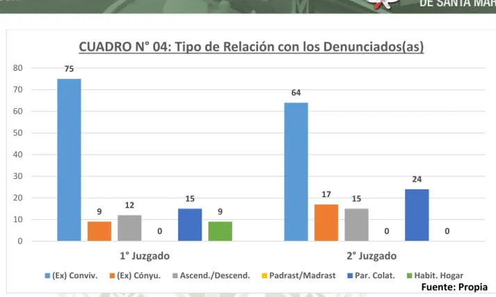 CUADRO N° 04: Tipo de Relación con los Denunciados(as)