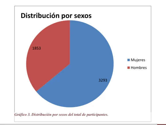Gráfico 3. Distribución por sexos del total de participantes.