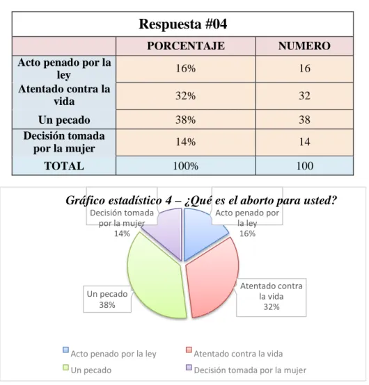 Tabla 4 – ¿Qué es el aborto para usted? 