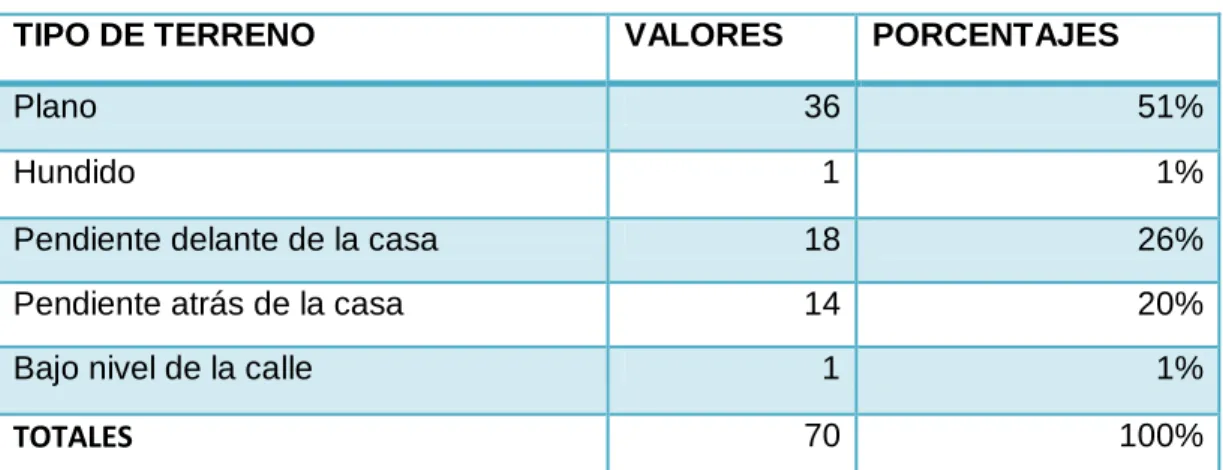 Tabla 1. Forma del Terreno 