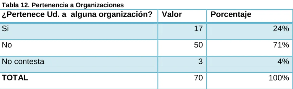 Tabla 12. Pertenencia a Organizaciones 