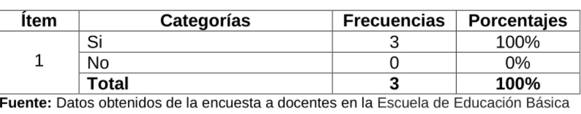 Gráfico N° 1 