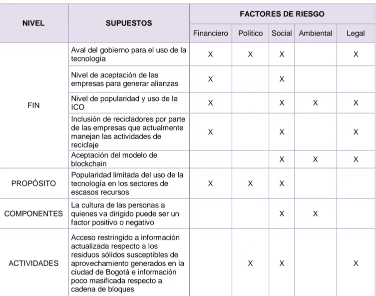 Tabla 9. Supuestos del proyecto 