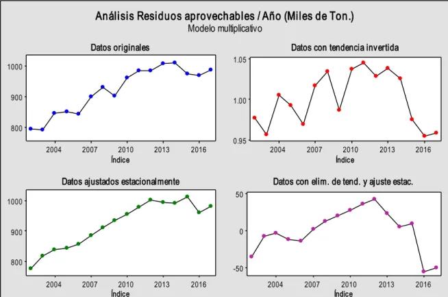 Figura 6. Análisis Modelo Multiplicativo  201620132010200720041000900800 Índice 201620132010200720041000900800 Índice 201620132010200720041.051.000.95Índice20162013201020072004500-50ÍndiceAnálisis Residuos aprovechables / Año (Miles de Ton.)