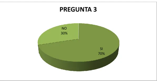 Gráfico N°07: Tabulación pregunta 3 