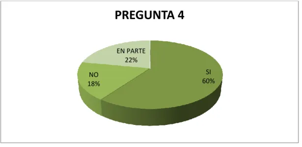 Gráfico N°08:  Tabulación pregunta 4 
