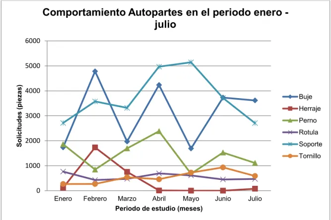 Ilustración 7. Comportamiento de las solicitudes de autopartes durante el periodo de enero a julio 