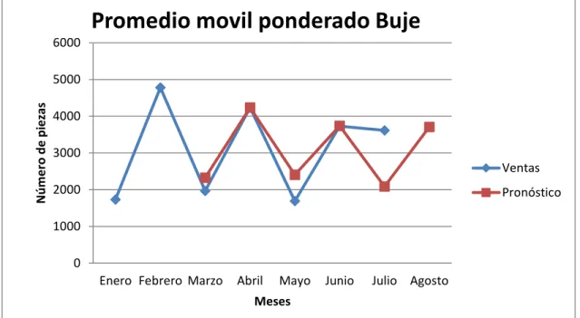 Ilustración 9. Comportamiento del pronóstico para el mes de agosto – Buje 