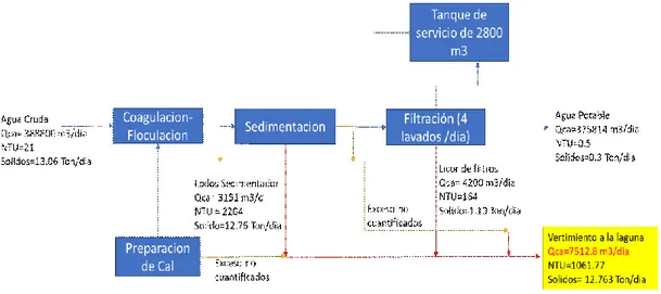 Ilustración  5.  Balance  de  Materia  de  Lodos  de  la  PTAP  Tibitoc  Para  Condiciones  de  Captación Q = 4.5 m³/s 