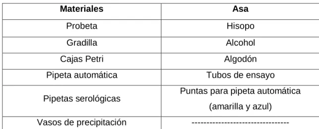 TABLA II Materiales usados en el laboratorio de Microbiología 