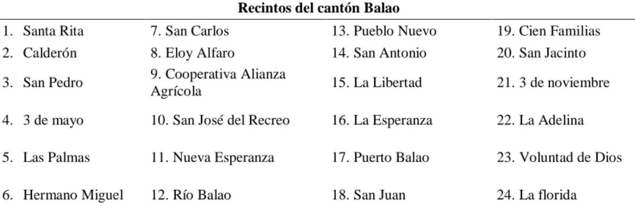 Tabla 1. Recintos del cantón Balao 