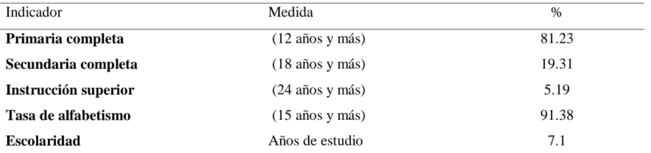Tabla 3.  Indicadores de la educación de la población de Balao 