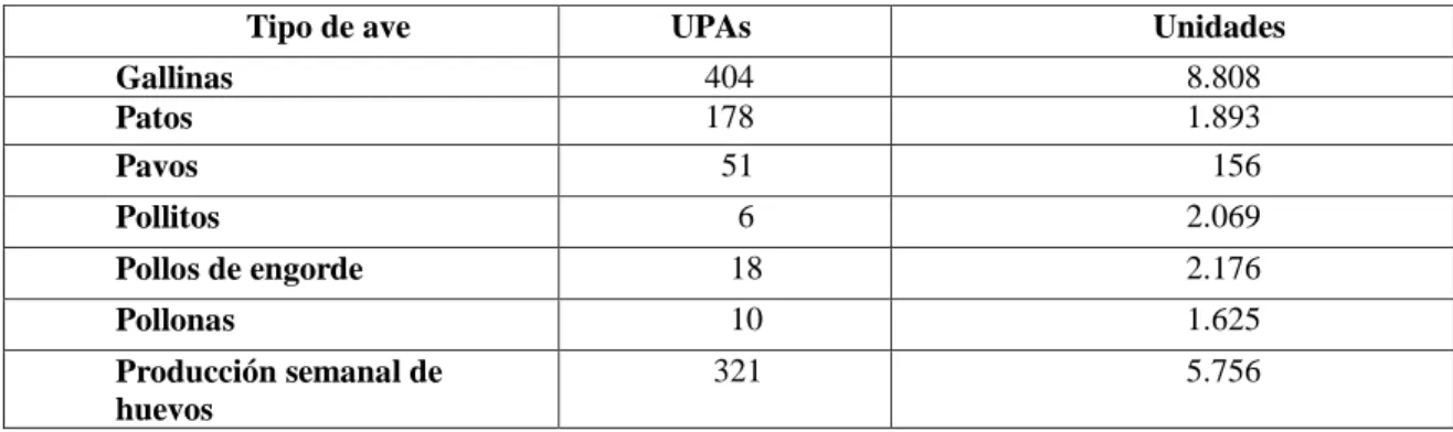 Tabla 10. Número de upas y aves por especies