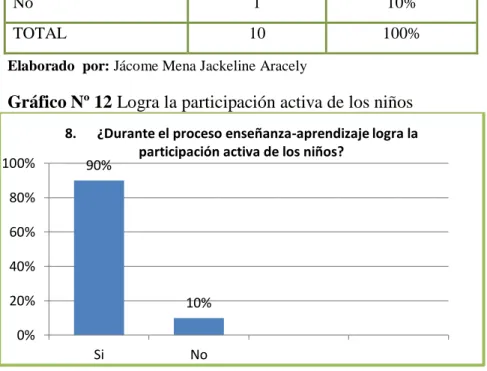 Gráfico Nº 12 Logra la participación activa de los niños  