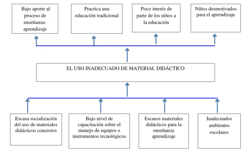 Gráfico Nº 1: Árbol de problemas 