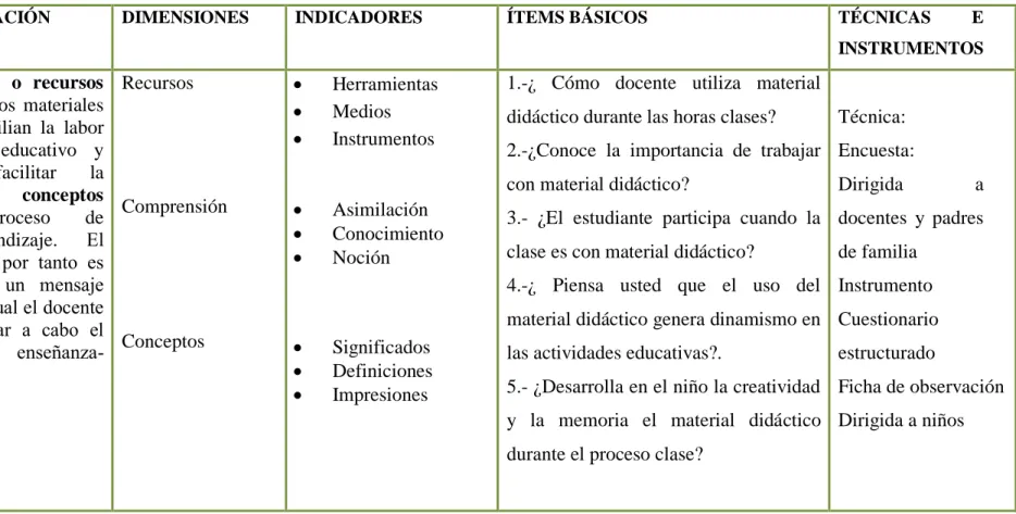 Cuadro Nº 2 Operacionalización  de  la Variable Independiente  Fuente: Escuela "Rufino Carrillo" 