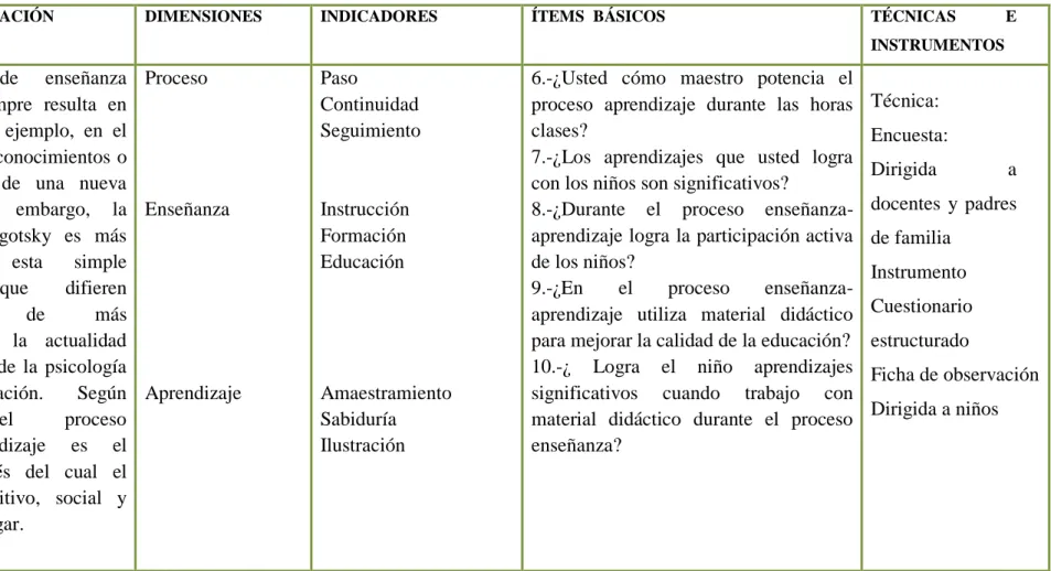Cuadro Nº 3Operacionalización  de  la Variable Dependiente  Fuente: Escuela "Rufino Carrillo" 