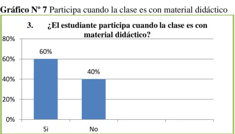 Gráfico Nº 7 Participa cuando la clase es con material didáctico  