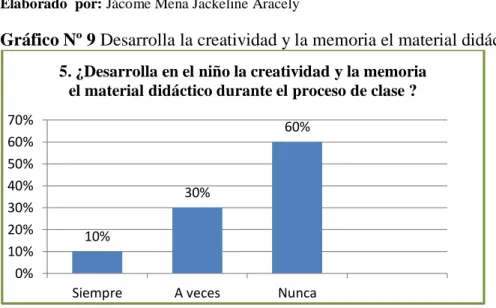 Cuadro Nº 9 Desarrolla la creatividad y la memoria el material didáctico  