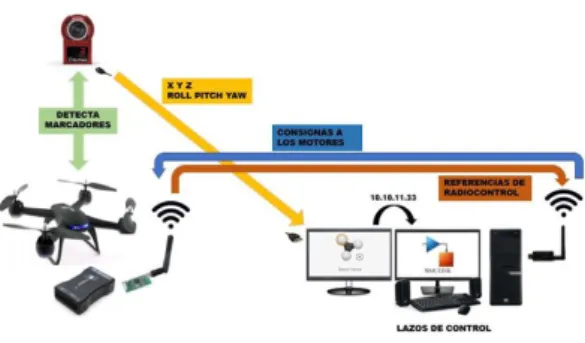 Figura 1: Esquema de funcionamiento del labora- labora-torio.