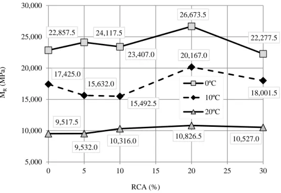 Figure 4  Resilient modulus  22,857.5 24,117.5 23,407.0 26,673.5 22,277.5 17,425.0 15,632.0 15,492.5 20,167.0 18,001.5 9,517.5 9,532.0 10,316.0 10,826.5 10,527.0 5,00010,00015,00020,00025,00030,000 0 5 10 15 20 25 30MR(MPa) RCA (%) 0ºC 10ºC20ºC