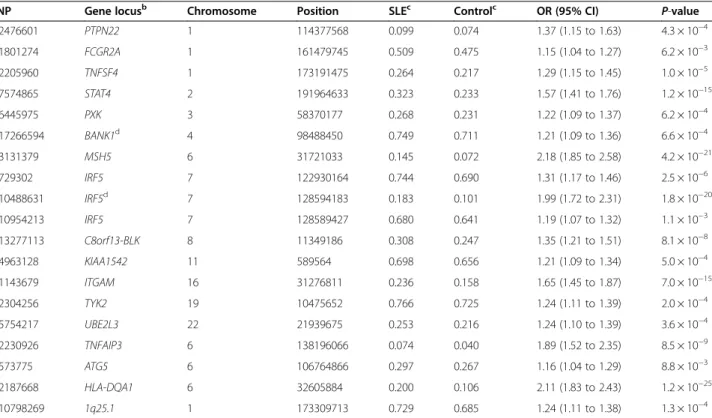 Table 1 List of the 19 systemic lupus erythematosus loci included in this study and their association with systemic lupus erythematosus in our samples a