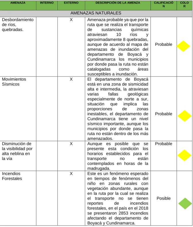 Tabla 6 Análisis de amenazas 