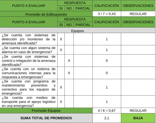 Tabla 12 Vulnerabilidad Sistemas y Procesos 