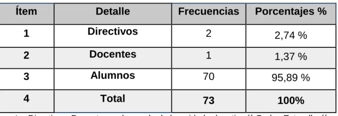 Cuadro Nº 1 Población de la unidad educativa 