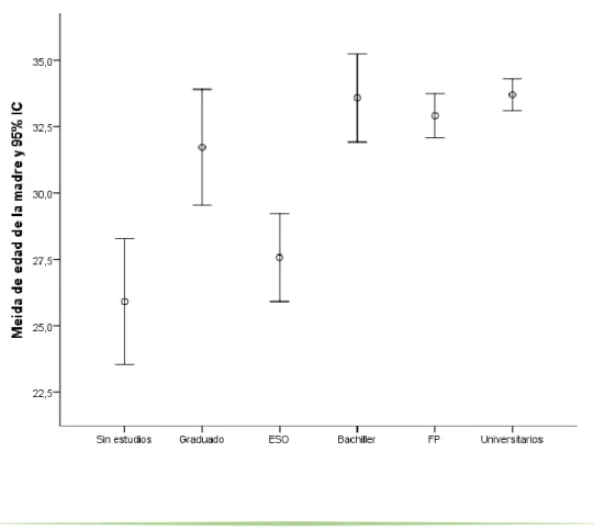 Figura 5. Media de dad de la madre según nivel de estudios 
