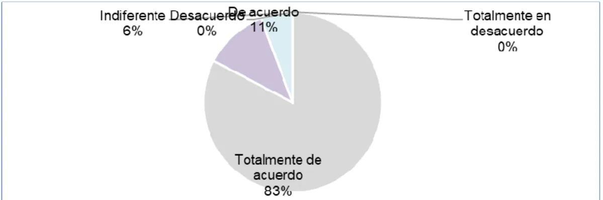 Gráfico 8  Aporte a la formación emprendedora 