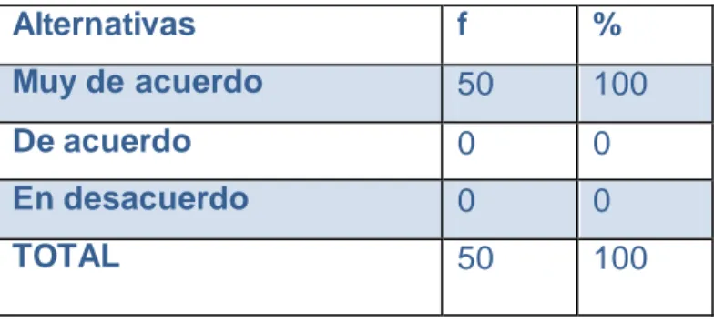 CUADRO Nº 4  Alternativas  f  %   Muy de acuerdo  50  100  De acuerdo  0  0  En desacuerdo  0  0  TOTAL  50  100 