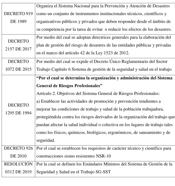Tabla 2 Legislación Distrital 