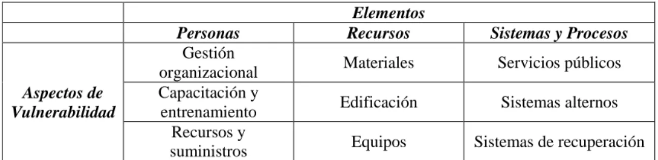 Tabla 7 Factores de análisis 