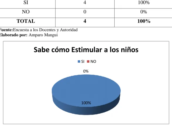 Gráfico No  7Sabe cómo Estimular a los niños 