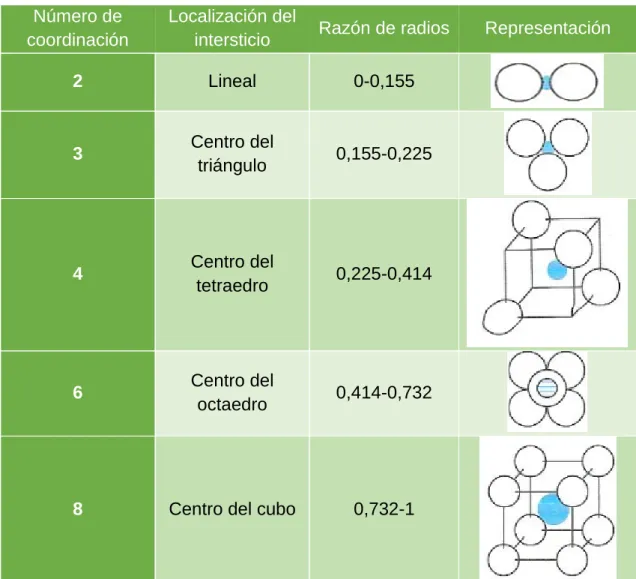 Tabla 3: Número de coordinación y razón de radios para sitios intersticiales. 