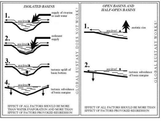 Fig. 2. Mechanisms of transgressions in isolated and open and half-open basins. In each particular case, the mechanism of transgression may be complicated and may have included elements from two or more  ideali-zed models.