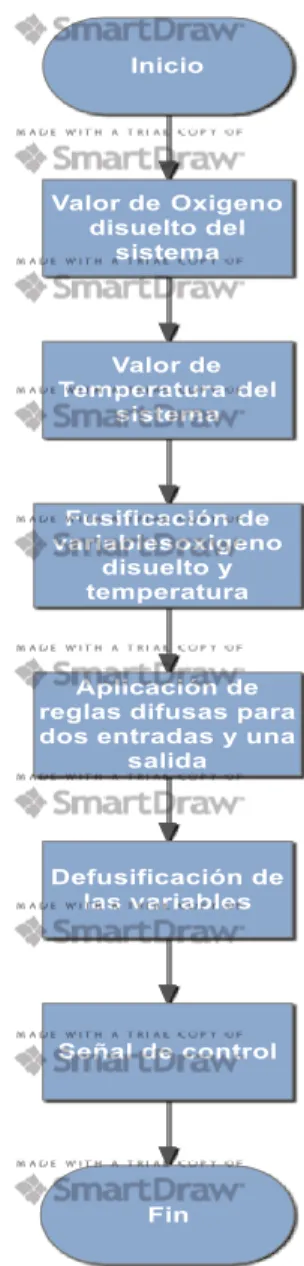 Figura 14 Respuesta de electrodo 