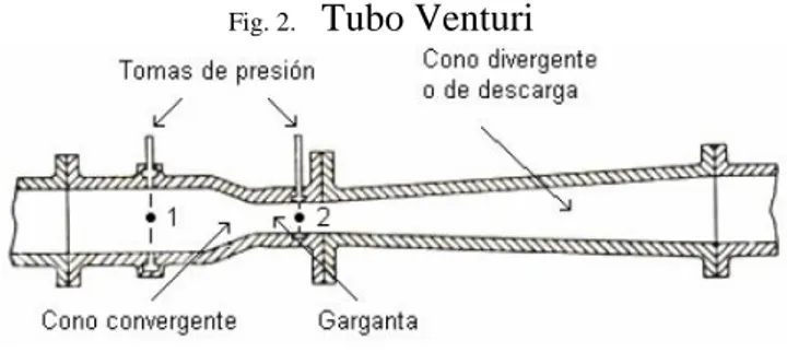 Fig. 2.  Tubo Venturi 