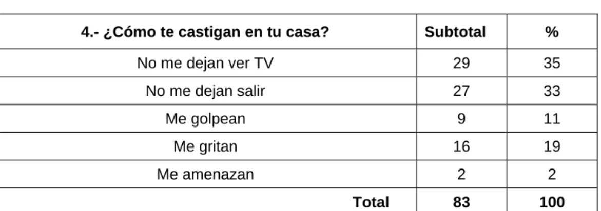 CUADRO Nº 6  TIPO DE CASTIGO